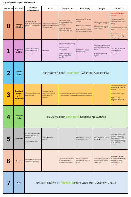 RIBA stages and elemental document