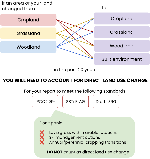 Diagram of land use changes farmers are required to report