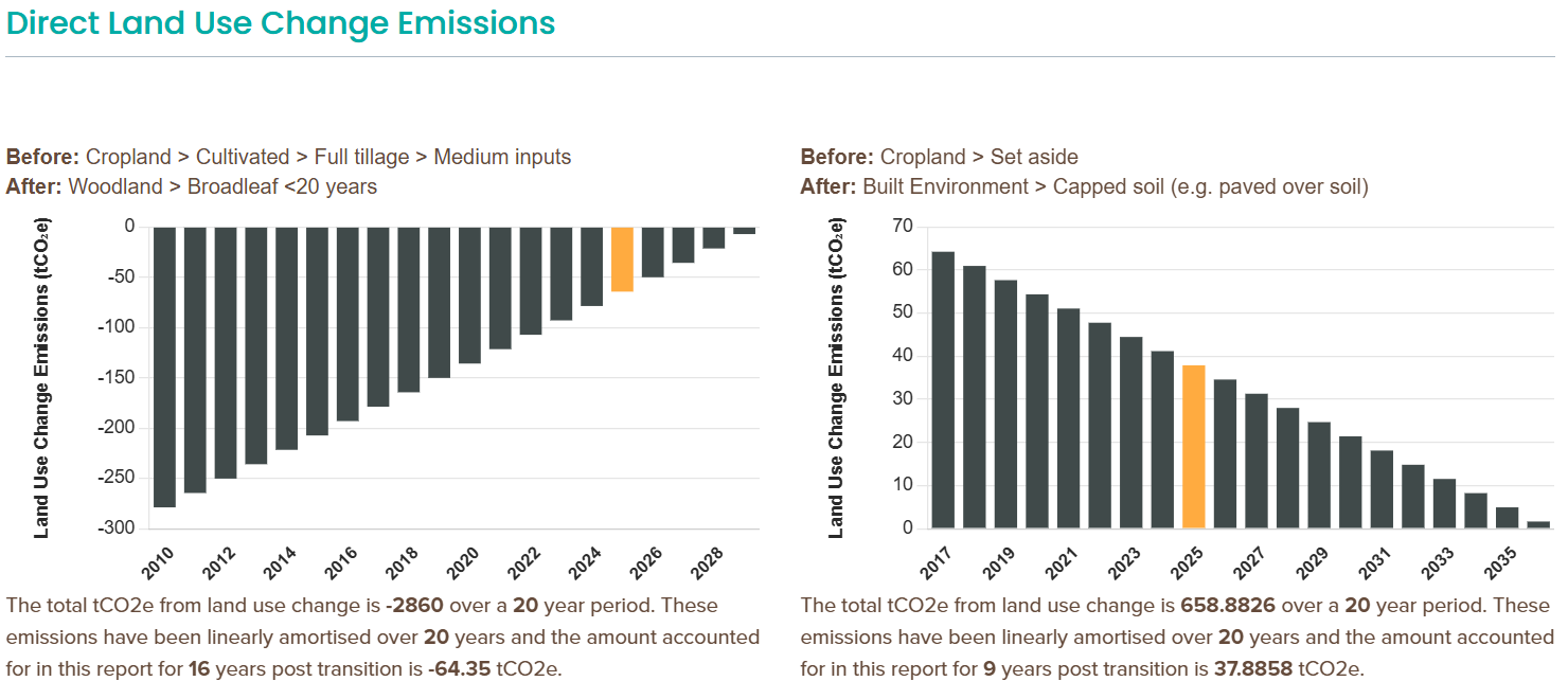Example of multiple amortised land use change emissions